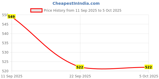 myntra.com Imagimake Kids Manual Operation Mapology Learning and Development Toys imagimake Price History Graph from 11 Sep 2025 to 4 Oct 2025