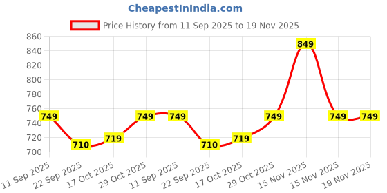myntra.com Imagimake Kids Mapology Hidden Quest World Map Activity Toys and Games imagimake Price History Graph from 11 Sep 2025 to 19 Nov 2025