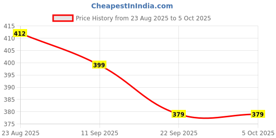 myntra.com Imagimake Kids Mapology Skill Learning and Development Toy imagimake Price History Graph from 23 Aug 2025 to 5 Oct 2025