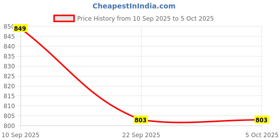 myntra.com Imagimake Kids Multi Physical Feature Of India Puzzle imagimake Price History Graph from 10 Sep 2025 to 5 Oct 2025