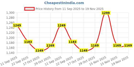 myntra.com Imagimake Kids Pink & Blue Look What I Made Activity Toys and Games imagimake Price History Graph from 11 Sep 2025 to 19 Nov 2025