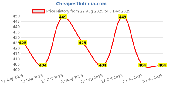 myntra.com Imagimake Kids Pink Clay StickersActivity Toys and Games imagimake Price History Graph from 22 Aug 2025 to 5 Dec 2025