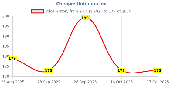 myntra.com Imagimake Kids Skill Development Manual Operation Mapology Game imagimake Price History Graph from 23 Aug 2025 to 16 Oct 2025