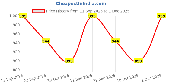 myntra.com Imagimake Kids Skill Development Toys imagimake Price History Graph from 11 Sep 2025 to 1 Dec 2025