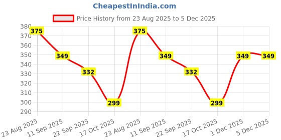 myntra.com Imagimake Kids White & Blue Stamp Art Activity Toys and Games imagimake Price History Graph from 23 Aug 2025 to 5 Dec 2025