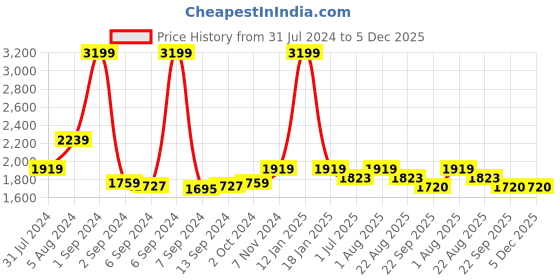 myntra.com IMAGO 3 Pieces Copper Solid Water Bottle 1 L imago Price History Graph from 31 Jul 2024 to 5 Dec 2025