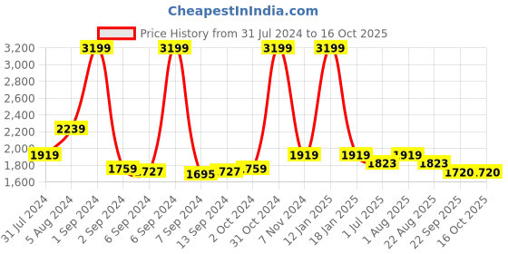 myntra.com IMAGO 3 Pieces Copper Solid Water Bottle 1 L imago Price History Graph from 31 Jul 2024 to 16 Oct 2025