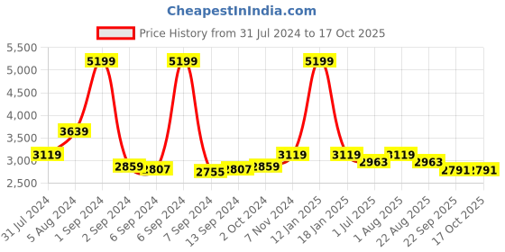 myntra.com IMAGO 5 Pieces Copper Solid Water Bottle 1 L imago Price History Graph from 31 Jul 2024 to 16 Oct 2025