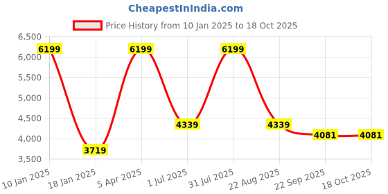 myntra.com IMAGO 6 Pieces Copper Solid Water Bottle 1 L imago Price History Graph from 10 Jan 2025 to 18 Oct 2025