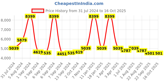 myntra.com IMAGO 8 Pieces Copper Solid Water Bottle 1 L imago Price History Graph from 31 Jul 2024 to 16 Oct 2025