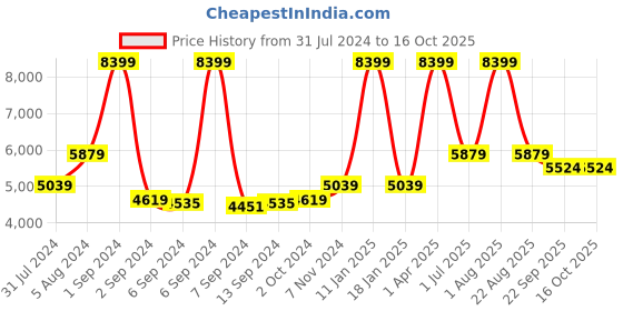 myntra.com IMAGO 8 Pieces Copper Solid Water Bottle 1 L imago Price History Graph from 31 Jul 2024 to 16 Oct 2025