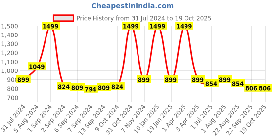 myntra.com IMAGO Blue & White Abstract Printed Copper Water Bottle 1L imago Price History Graph from 31 Jul 2024 to 19 Oct 2025