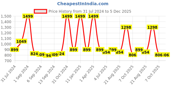 myntra.com IMAGO Copper-Toned & Green Abstract Printed Copper Water Bottle 1L imago Price History Graph from 31 Jul 2024 to 5 Dec 2025