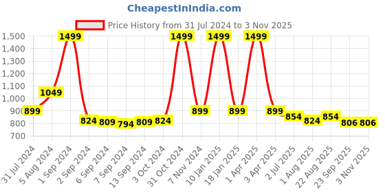 myntra.com IMAGO Copper Water Bottle 1L imago Price History Graph from 31 Jul 2024 to 2 Nov 2025