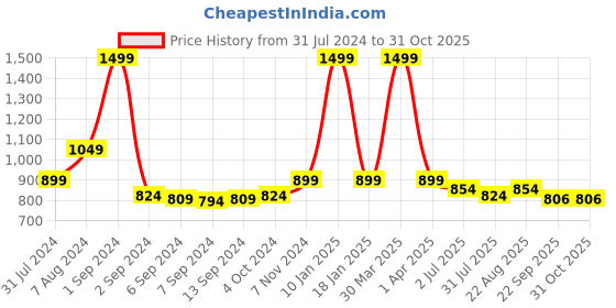 myntra.com IMAGO Copper Water Bottle 1L imago Price History Graph from 31 Jul 2024 to 30 Oct 2025
