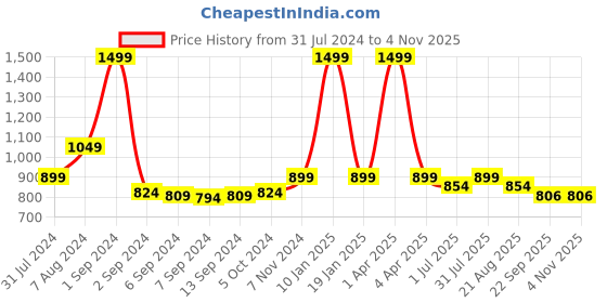myntra.com IMAGO Copper Water Bottle 750 ml imago Price History Graph from 31 Jul 2024 to 1 Nov 2025