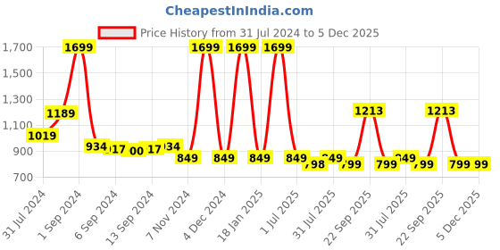 myntra.com IMAGO Geometric Printed Mandarin Collar Cotton Straight Kurta imago Price History Graph from 31 Jul 2024 to 5 Dec 2025