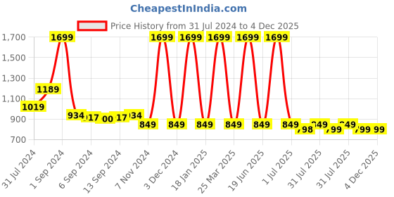 myntra.com IMAGO Geometric Printed Mandarin Collar Pure Cotton Straight Kurta imago Price History Graph from 31 Jul 2024 to 4 Dec 2025