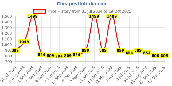 myntra.com IMAGO Red Abstract Printed Copper Water Bottle 1L imago Price History Graph from 31 Jul 2024 to 19 Oct 2025