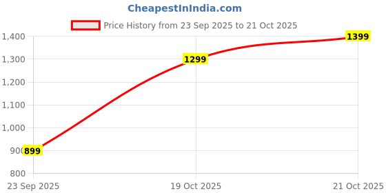 myntra.com IMANA Floral Printed Mandarin Collar Pure Cotton Tunic With Palazzo imana Price History Graph from 23 Sep 2025 to 21 Oct 2025
