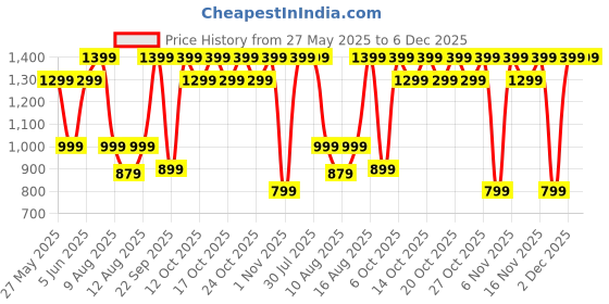 myntra.com IMANA Floral Printed Pure Cotton Madarin Collared Tunic With Palazzos Co-Ords imana Price History Graph from 27 May 2025 to 6 Dec 2025
