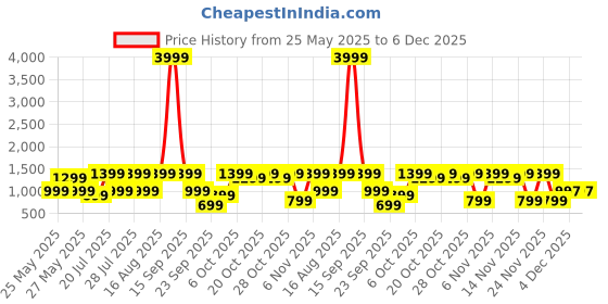 myntra.com IMANA Floral Printed Pure Cotton Mandarin Collared Top With Palazzos Co-Ords imana Price History Graph from 25 May 2025 to 5 Dec 2025
