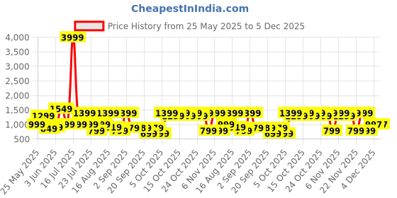 myntra.com IMANA Floral Printed Pure Cotton Mandarin Collared Top With palazzos Co-Ords imana Price History Graph from 25 May 2025 to 5 Dec 2025
