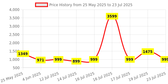 myntra.com IMANA Floral Printed Pure Cotton Mandarin Collared Top With Trousers Co-Ords imana Price History Graph from 25 May 2025 to 19 Jul 2025