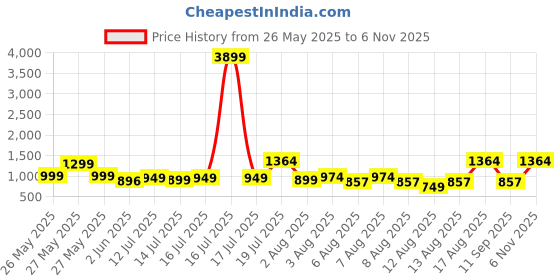 myntra.com IMANA Floral Printed Pure Cotton Round Neck Tunic With Palazzos Co-Ords imana Price History Graph from 26 May 2025 to 6 Nov 2025