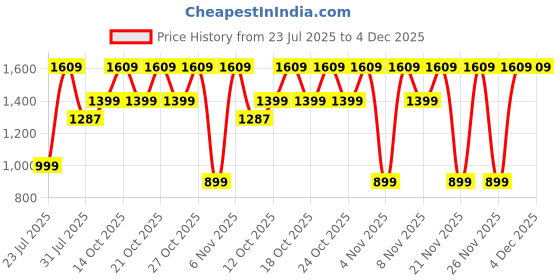 myntra.com IMANA Floral Printed Pure Cotton V-Neck Three Fourth Sleeves Tunic With Trouser Co-Ords imana Price History Graph from 23 Jul 2025 to 4 Dec 2025