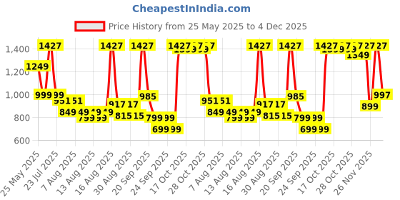myntra.com IMANA Ikkat Printed Pure Cotton Mandarin Collared Top With Trousers Co-Ords imana Price History Graph from 25 May 2025 to 4 Dec 2025