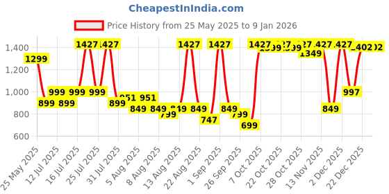 myntra.com IMANA Ikkat Printed Pure Cotton Mandarin Collared Top With Trousers Co-Ords imana Price History Graph from 25 May 2025 to 6 Jan 2026