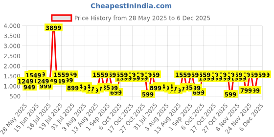 myntra.com IMANA Printed Collar Neck Top With Palazzos Co-Ords imana Price History Graph from 28 May 2025 to 6 Dec 2025