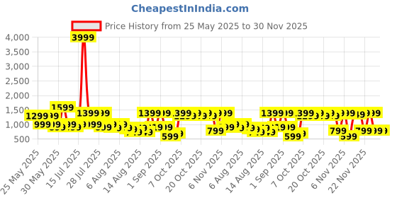 myntra.com IMANA Printed Collar Neck Top With Trousers Co-Ords imana Price History Graph from 25 May 2025 to 30 Nov 2025