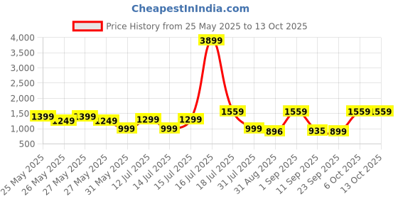 myntra.com IMANA Printed Collar Neck Tunic Top With Palazzos Co-Ords imana Price History Graph from 25 May 2025 to 13 Oct 2025