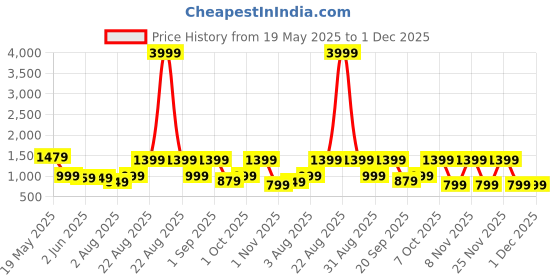 myntra.com IMANA Printed Collared Neck Top With Palazzos Co-Ords imana Price History Graph from 19 May 2025 to 1 Dec 2025