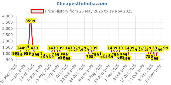 myntra.com IMANA Printed Collared Neck Top With Trousers Co-Ords imana Price History Graph from 25 May 2025 to 19 Nov 2025