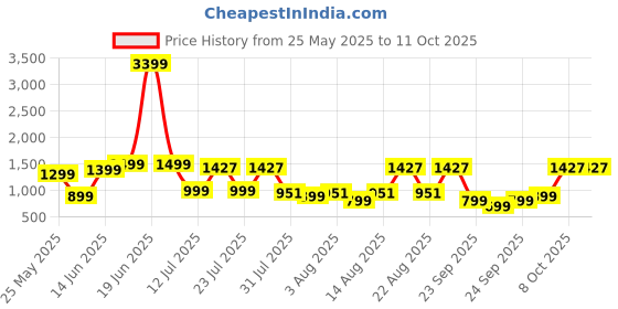 myntra.com IMANA Printed Collared Top With Trousers Co-Ords imana Price History Graph from 25 May 2025 to 11 Oct 2025