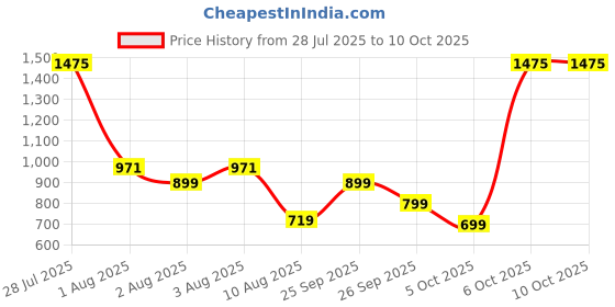 myntra.com IMANA Printed Mandarin Collar Tunic With Trousers Co-Ords imana Price History Graph from 28 Jul 2025 to 9 Oct 2025