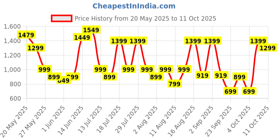 myntra.com IMANA Printed Mandarin Collared Top With Palazzos Co-Ords imana Price History Graph from 20 May 2025 to 11 Oct 2025