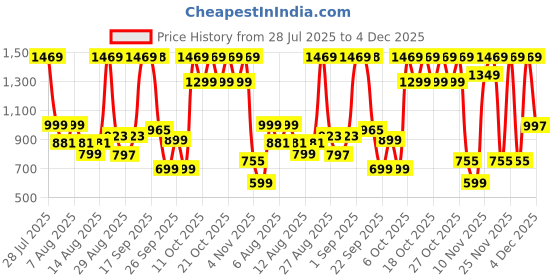 myntra.com IMANA Printed Mandarin Collared V-Neck Tunic With Palazzos Co-Ords imana Price History Graph from 28 Jul 2025 to 1 Dec 2025