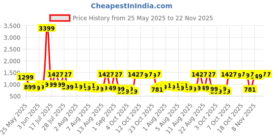 myntra.com IMANA Printed Mandrain Collar Top With Trousers Co-Ords imana Price History Graph from 25 May 2025 to 22 Nov 2025