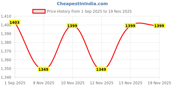 myntra.com IMANA Printed Notch Neck Pure Cotton Tunic With Palazzo imana Price History Graph from 1 Sep 2025 to 19 Nov 2025