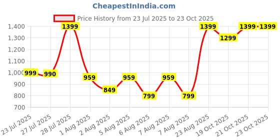 myntra.com IMANA Printed Pure Cotton Mandarin Collar Top With Palazzos Co-Ords imana Price History Graph from 23 Jul 2025 to 23 Oct 2025