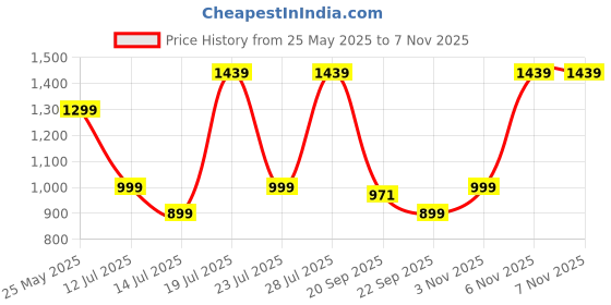 myntra.com IMANA Printed Pure Cotton Mandarin Collared Top With Trousers Co-Ords imana Price History Graph from 25 May 2025 to 7 Nov 2025