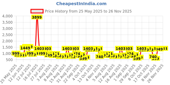 myntra.com IMANA Printed Pure Cotton Mandarin Collared Top With Trousers Co-Ords imana Price History Graph from 25 May 2025 to 25 Nov 2025