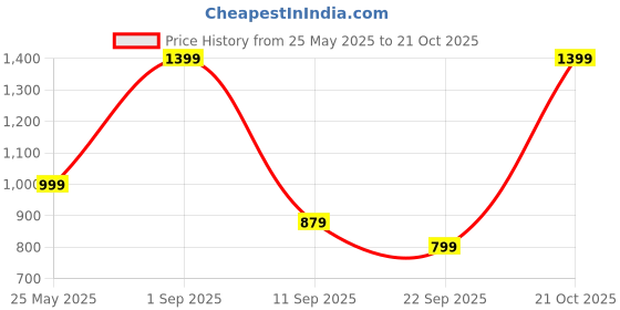 myntra.com IMANA Printed Pure Cotton Mandarin Collared Tunic With Palazzos Co-Ords imana Price History Graph from 25 May 2025 to 21 Oct 2025
