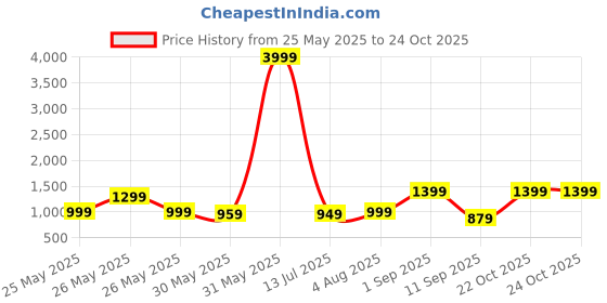 myntra.com IMANA Printed Pure Cotton Mandarin Collared Tunic With Palazzos Co-Ords imana Price History Graph from 25 May 2025 to 22 Oct 2025