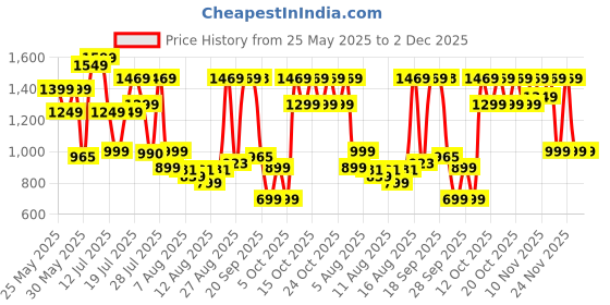 myntra.com IMANA Printed Pure Cotton Mandarin Collared Tunic With Palazzos Co-Ords imana Price History Graph from 25 May 2025 to 2 Dec 2025