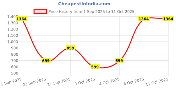 myntra.com IMANA Printed Pure Cotton Round Neck Top With Palazzos Co-Ords imana Price History Graph from 1 Sep 2025 to 3 Oct 2025